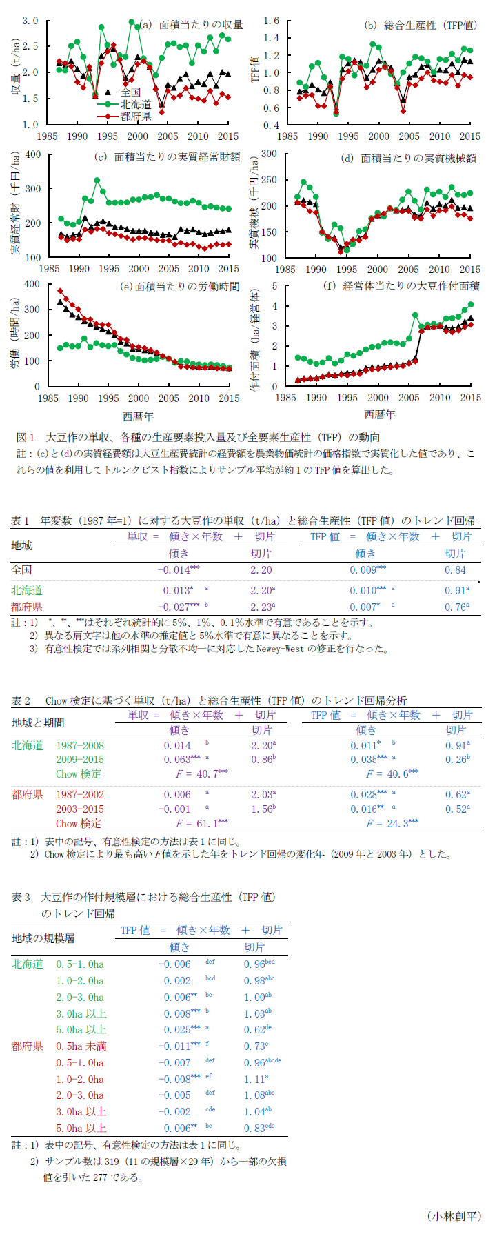 図1 大豆作の単収、各種の生産要素投入量及び全要素生産性(TFP)の動向,表1 年変数(1987年=1)に対する大豆作の単収(t/ha)と総合生産性(TFP値)のトレンド回帰,表2  Chow検定に基づく単収(t/ha)と総合生産性(TFP値)のトレンド回帰分析,表3 大豆作の作付規模層における総合生産性(TFP値)のトレンド回帰