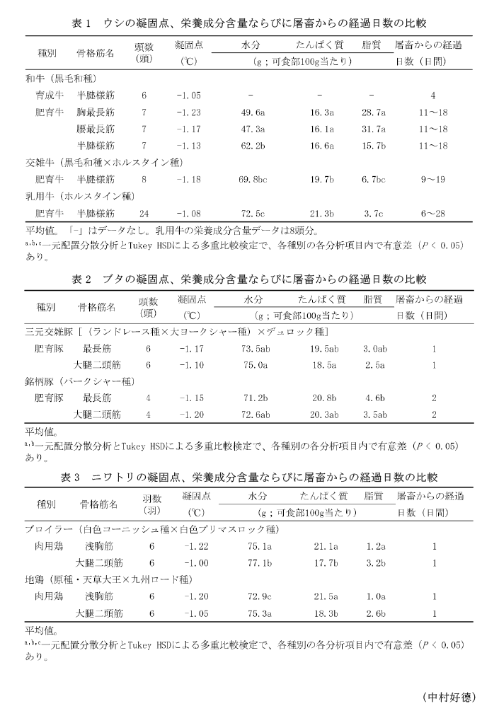 表1 ウシの凝固点、栄養成分含量ならびに屠畜からの経過日数の比較,表 ブタの凝固点、栄養成分含量ならびに屠畜からの経過日数の比較,表3 ニワトリの凝固点、栄養成分含量ならびに屠畜からの経過日数の比較