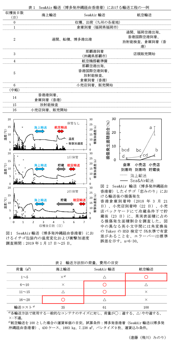 表1 Sea&Air輸送(博多発沖縄経由香港着)における輸送工程の一例,図1 Sea&Air輸送(博多発沖縄経由香港着)におけるイチゴ包装内の温度変化および衝撃加速度,図2 Sea&Air輸送(博多発沖縄経由香港着)したイチゴ「恋みのり」における輸送後の損傷発生,表2 輸送方法別の荷量、費用の目安