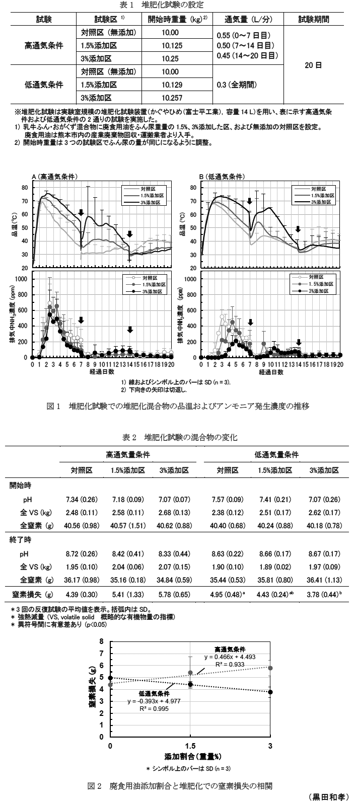 表1 堆肥化試験の設定,図1 堆肥化試験での堆肥化混合物の品温およびアンモニア発生濃度の推移,表2 堆肥化試験の混合物の変化,図2 廃食用油添加割合と堆肥化での窒素損失の相関