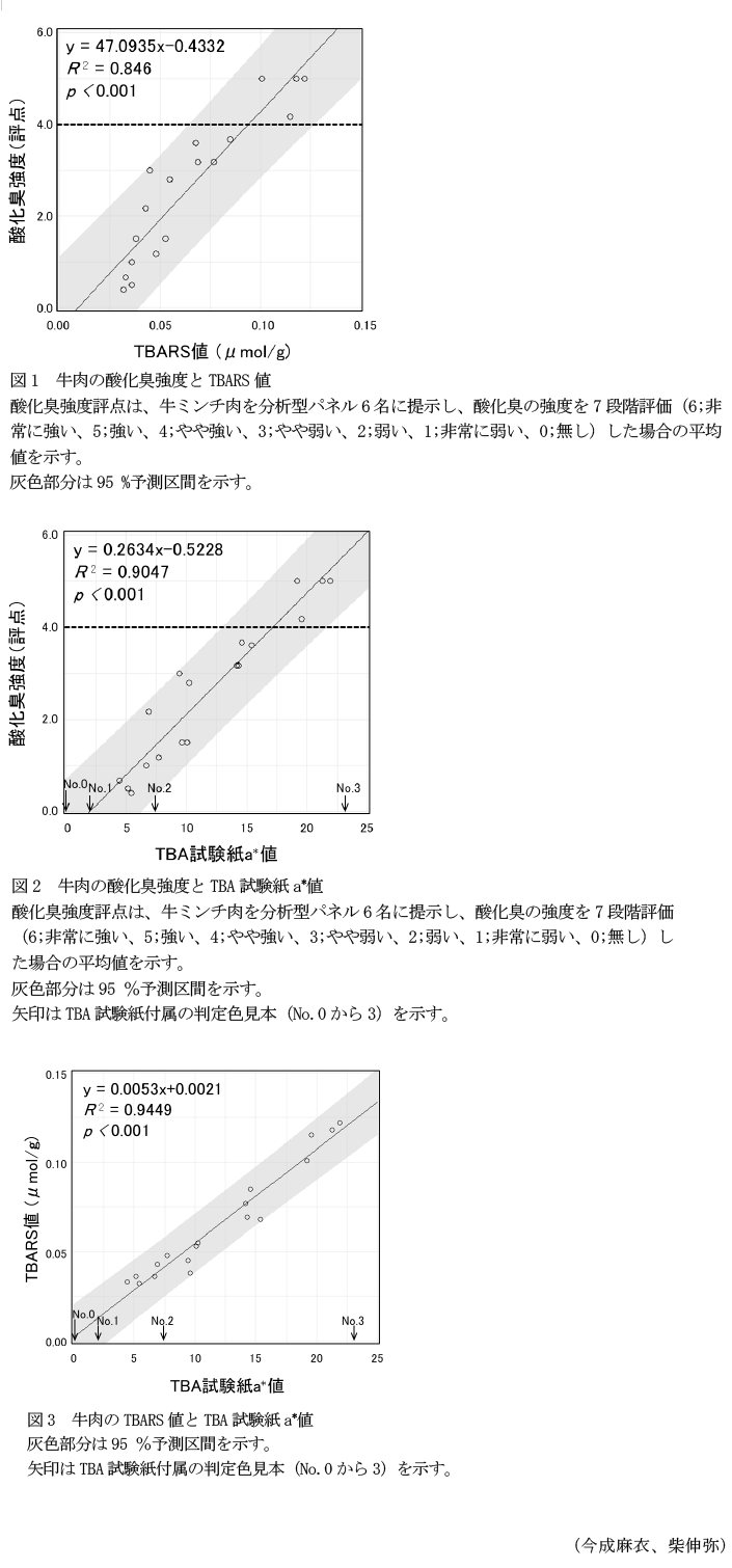 図1 牛肉の酸化臭強度とTBARS値,図2 牛肉の酸化臭強度とTBA試験紙a*値,図3 牛肉のTBARS値とTBA試験紙a*値