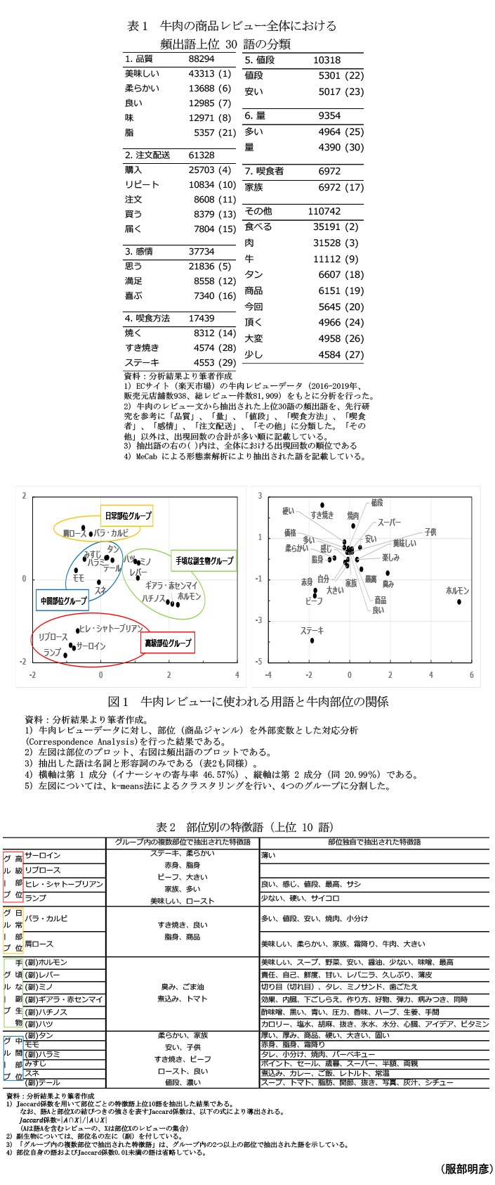 表1 牛肉の商品レビュー全体における頻出語上位 30 語の分類,図1 牛肉レビューに使われる用語と牛肉部位の関係,表2 部位別の特徴語(上位 10 語)