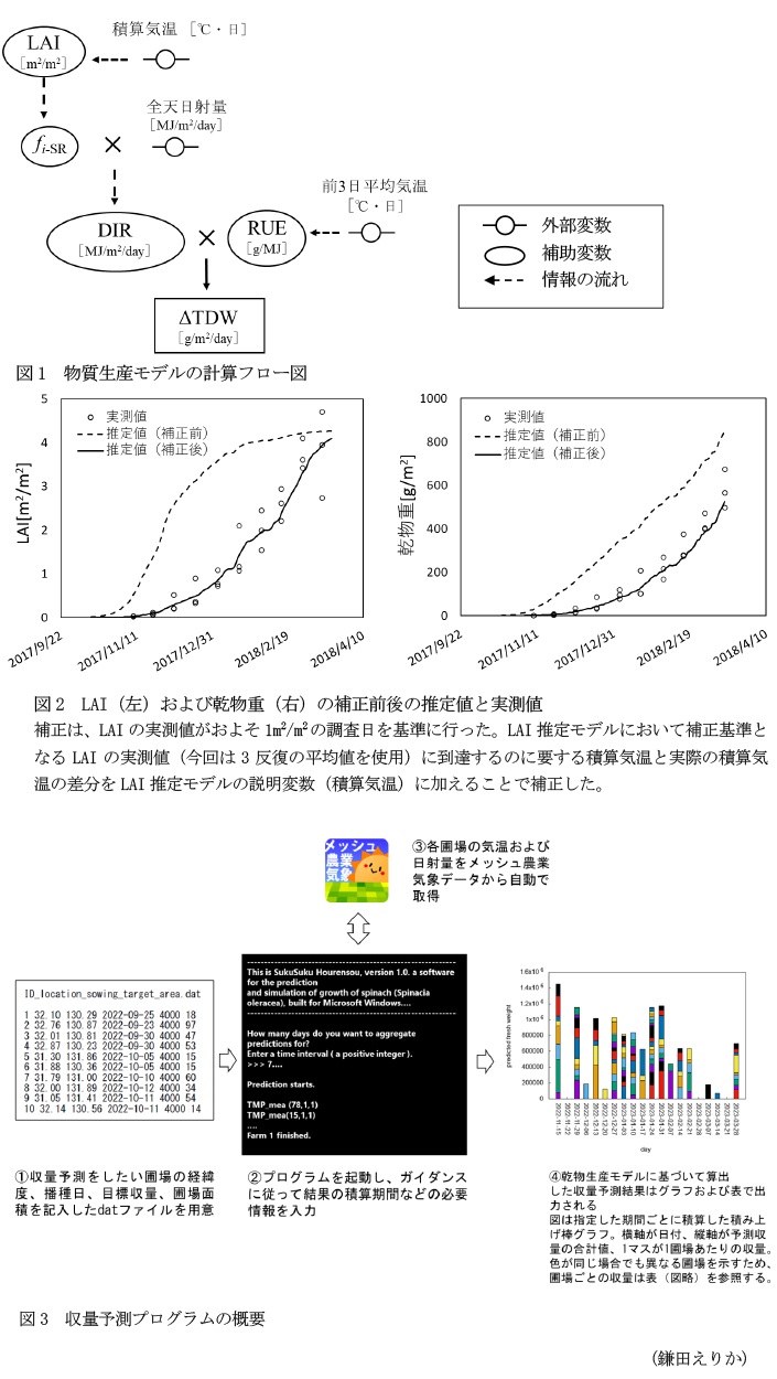 図1 物質生産モデルの計算フロー図,図2 LAI(左)および乾物重(右)の補正前後の推定値と実測値,図3 収量予測プログラムの概要