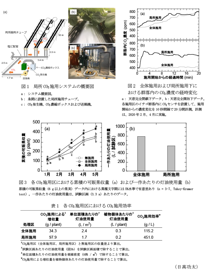 図1 局所CO2施用システムの概要図,図2 全体施用および局所施用下における群落内のCO2濃度の経時変化,図3 各CO2施用区における累積の可販果収量(a)および一作あたりの灯油使用量(b),表1 各CO2施用区におけるCO2施用効率