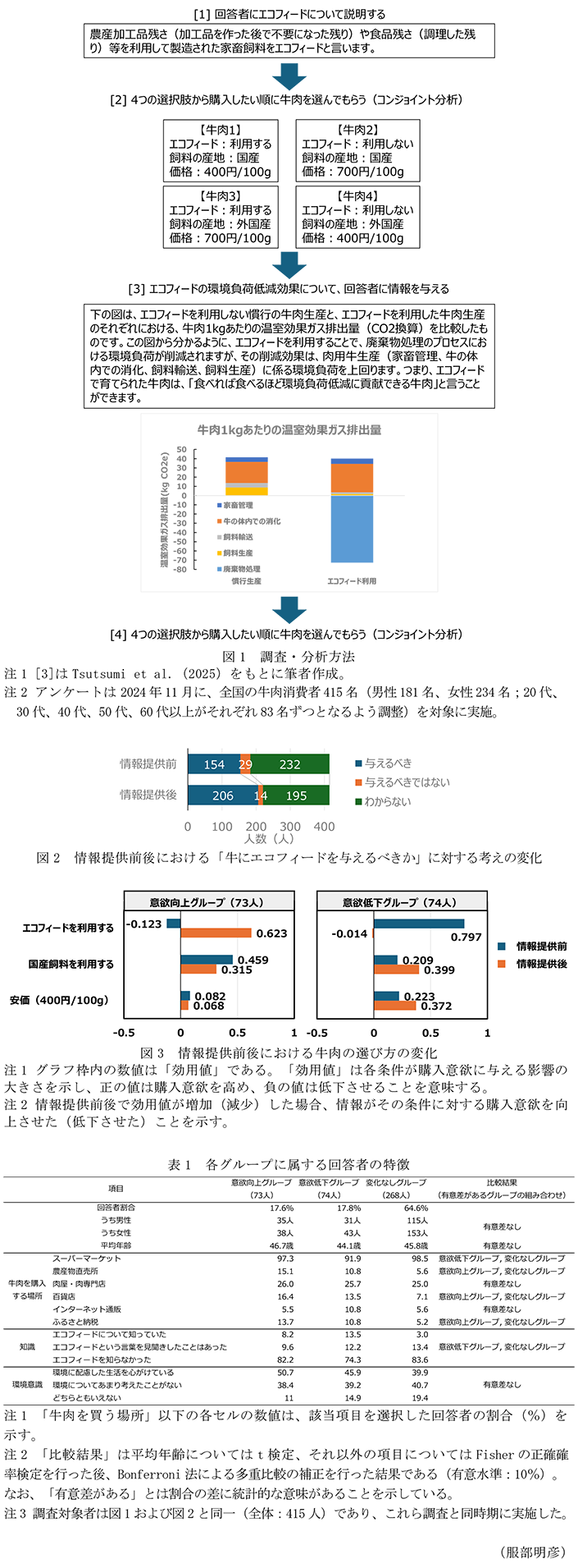 図1 調査・分析方法,図2 情報提供前後における「牛にエコフィードを与えるべきか」に対する考えの変化,図3 情報提供前後における牛肉の選び方の変化,表1 各グループに属する回答者の特徴