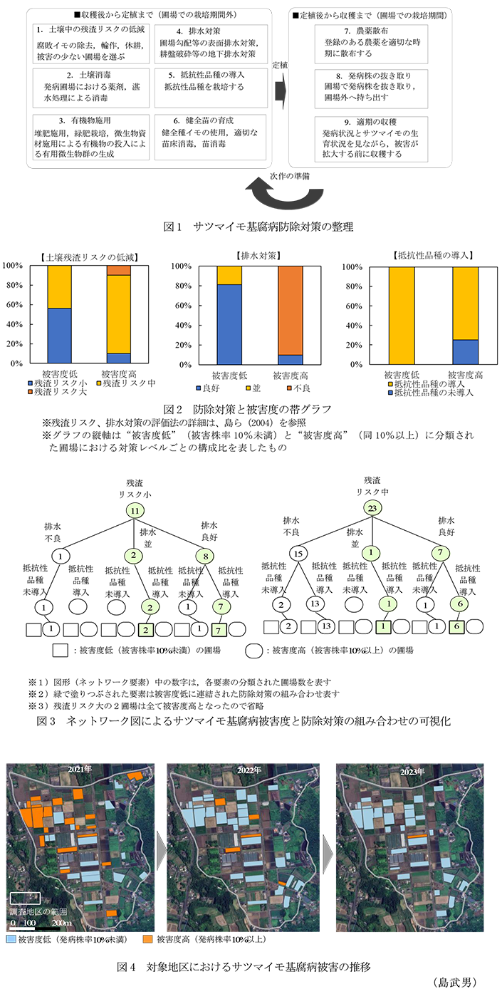 図1 サツマイモ基腐病防除対策の整理,図2 防除対策と被害度の帯グラフ,図3 ネットワーク図によるサツマイモ基腐病被害度と防除対策の組み合わせの可視化,図4 対象地区におけるサツマイモ基腐病被害の推移