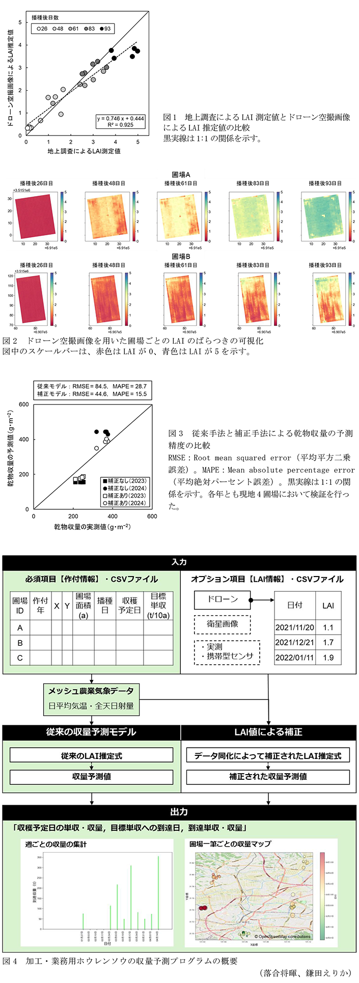 図1 地上調査によるLAI測定値とドローン空撮画像によるLAI推定値の比較,図2 ドローン空撮画像を用いた圃場ごとのLAIのばらつきの可視化,図3 従来手法と補正手法による乾物収量の予測精度の比較,図4 加工・業務用ホウレンソウの収量予測プログラムの概要