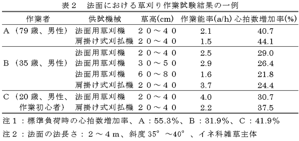 表2 法面における草刈作業試験結果の一例