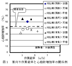 図1 草刈り作業能率と心拍数層化率の関係例