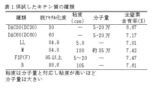 表1 供試したキチン質の種類