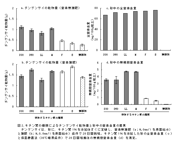 図2 キチン質の種類によるチンゲンサイ乾物重と砂中の窒素含量の差異
