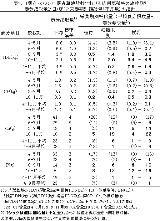 表1 1頭/haのノシバ優占草地放牧における肉用繁殖牛の放牧期別養分摂取量(/日/頭)と栄養期別補給量(不足量)の指針