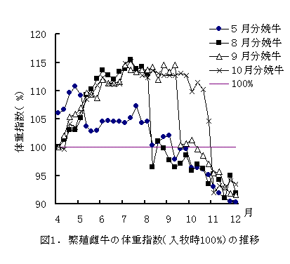 図1 繁殖雌牛の体重指数(入牧時100%)の推移