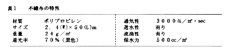 表1 不織布の特性