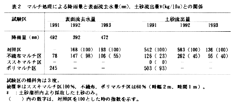 表2 マルチ処理による降雨量と表面流去水量、土砂流出量との関係