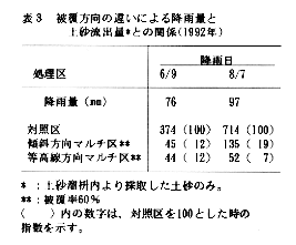 表3 被覆方向の違いによる降雨量と土砂流出量との関係