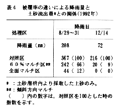 表4 被覆率の違いによる降雨量と土砂流出量との関係