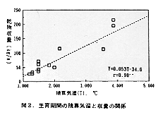 図2 生育期間の積算気温と収量の関係