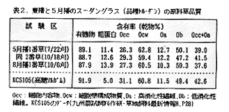 表2 夏播と5月播のスーダングラスの原料草品質