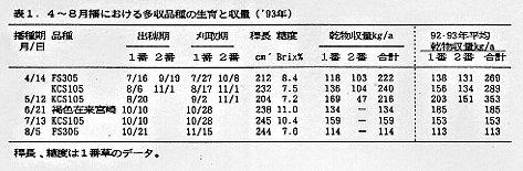表1 4～8月播における多収品種の生育と収量