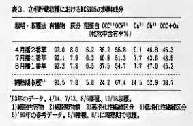 表3 立毛貯蔵収穫におけるKCS105の飼料成分