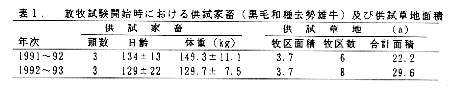 表1 放牧試験開始時における供試家畜および供試草地面積