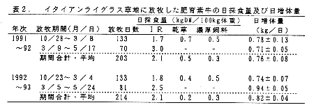 表2 イタリアンライグラス草地に放牧した肥育素牛の日採食量および日増体重