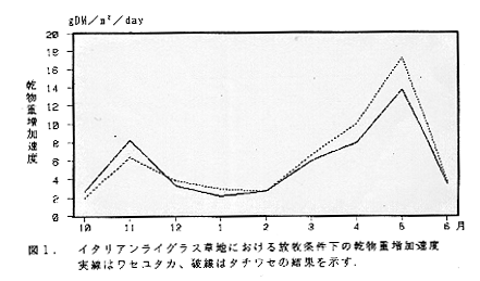 図1 イタリアンライグラス草地における放牧条件下の乾物重増加速度