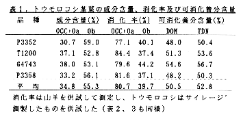 表1 トウモロコシ茎葉の成分含量、消化率及び可消化養分含量