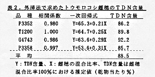 表2 外挿法で求めたトウモロコシ雌穂のTDN含量