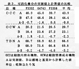表3 可消化養分の実測値と計算値の比較