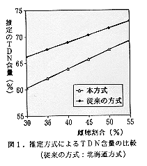 図1 推定方式によるTDN含量の比較