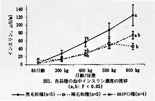 図1 各品種の血中インスリン濃度の推移