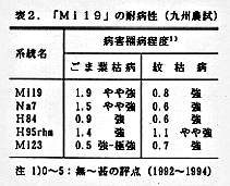 表2 「Mi19」の耐病性