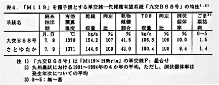 表4 「Mi19」を種子親とする単交雑1代雑種有望系統「九交B68号」の系統