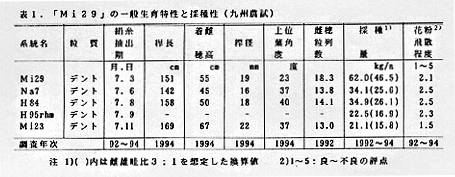 表1 「Mi29」の一般生育特性と採種性