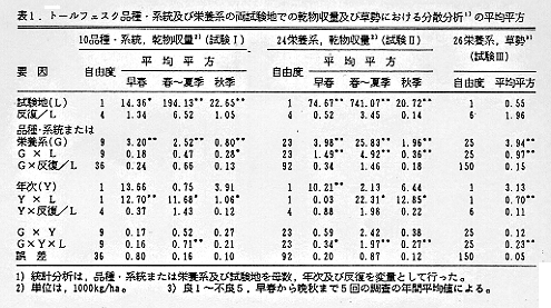 表1 トールフェスク品種・系統及び栄養系の両試験地での乾物収量及び草勢における分散分析の平均平方