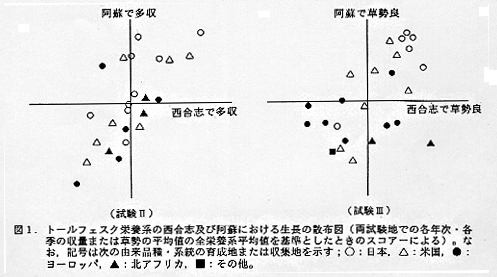 図1 トールフェスク栄養系の西合志および阿蘇における生長の散布図