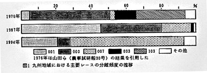 図1 九州地域における腫瘍レースの分離頻度の推移