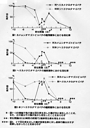 図1 カメムシタマゴトビコバチの種間競争における羽化率 図2 ヘリカメクロタマゴバチの種間競争における羽化率 図3 ホソヘリクロタマゴバチの種間競争における羽化率