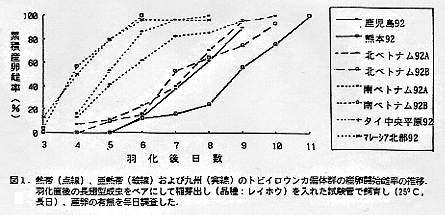 図1 熱帯、亜熱帯および九州のトビイロウンカ個体群の産卵開始時期の推移