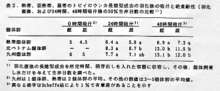 表2 熱帯、亜熱帯、温帯のトビイロウンカ長翅型成虫の羽化後の吸汁と絶食耐性