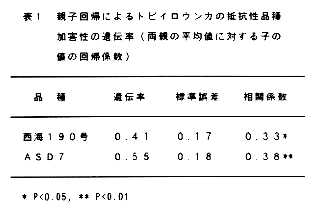 表1 親子回帰によるトビイロウンカの抵抗性品種加害性の遺伝率