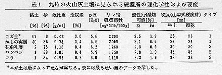 表1 九州の火山灰土壌にみられる硬盤層の理化学性および硬度