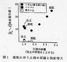 図1 風乾に伴う土壌の収縮と強度増大