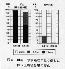 図2 風乾・水漬処理の繰り返しに伴う土壌径分布の変化