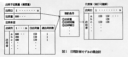 図1 日程計画モデルの概念図