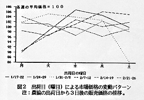 図2 出荷日による市場価格の変動パターン