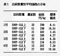 表1 出荷数量別平均価格の分布