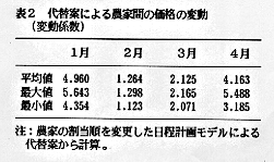 表2 代替案による農家間の価格の変動